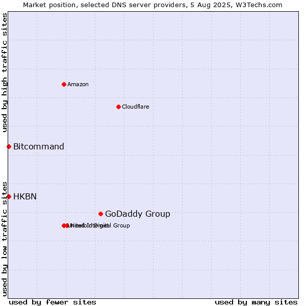 Market position of GoDaddy Group vs. HKBN vs. Bitcommand