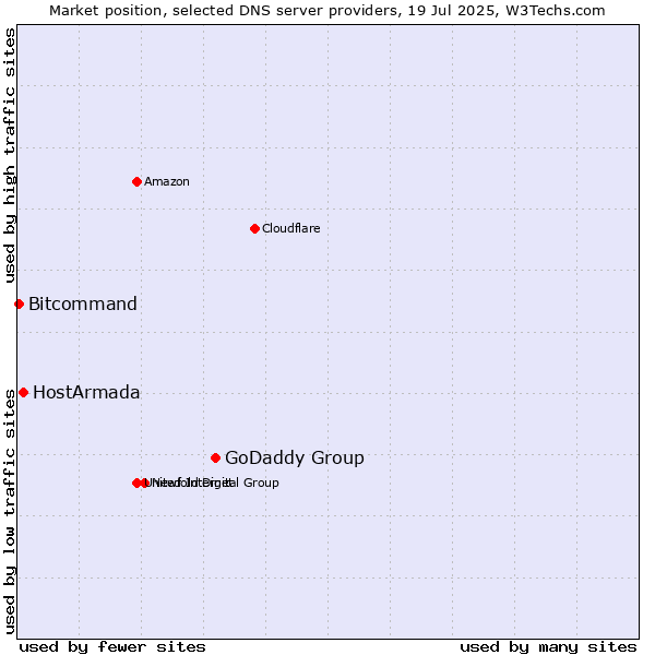 Market position of GoDaddy Group vs. HostArmada vs. Bitcommand