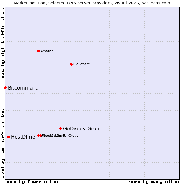 Market position of GoDaddy Group vs. HostDime vs. Bitcommand