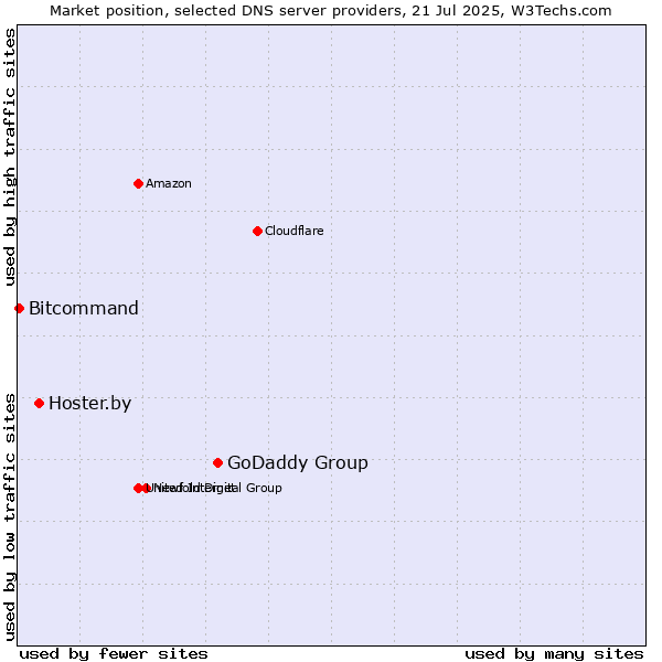 Market position of GoDaddy Group vs. Hoster.by vs. Bitcommand
