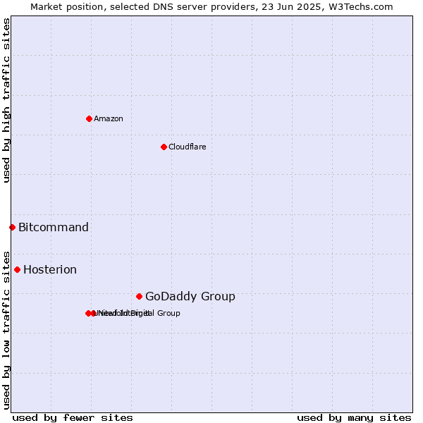 Market position of GoDaddy Group vs. Hosterion vs. Bitcommand