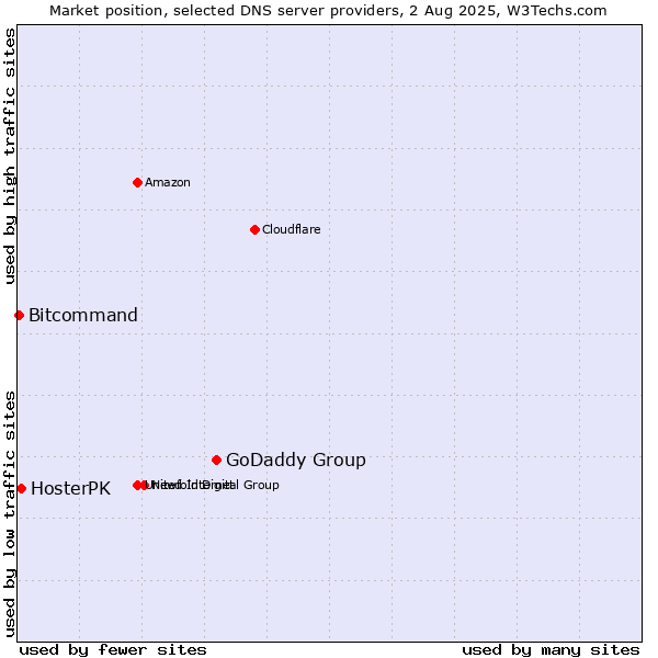 Market position of GoDaddy Group vs. HosterPK vs. Bitcommand