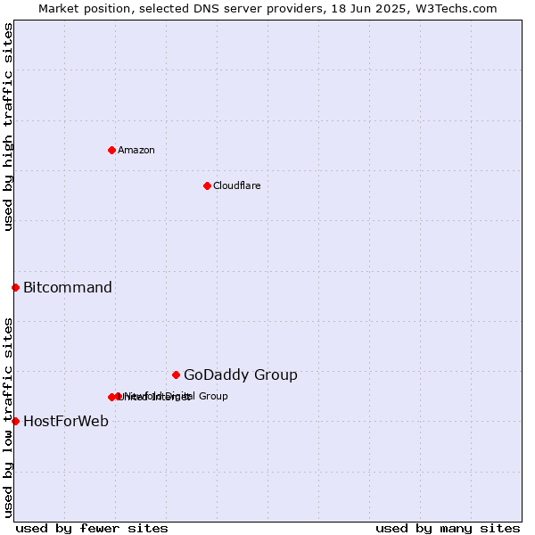 Market position of GoDaddy Group vs. HostForWeb vs. Bitcommand