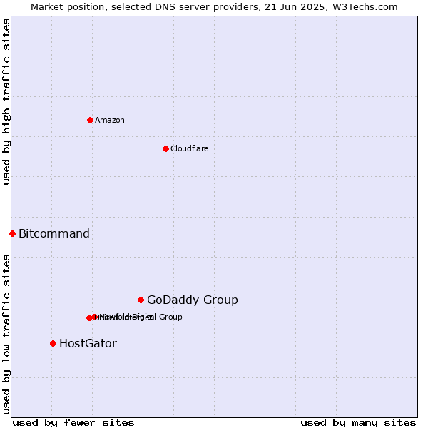 Market position of GoDaddy Group vs. HostGator vs. Bitcommand