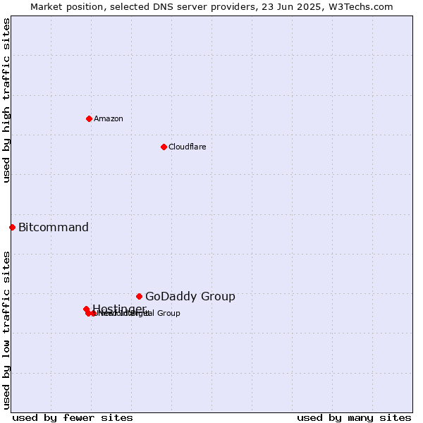 Market position of GoDaddy Group vs. Hostinger vs. Bitcommand