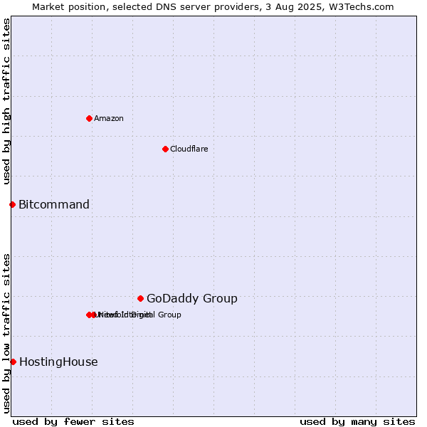 Market position of GoDaddy Group vs. HostingHouse vs. Bitcommand