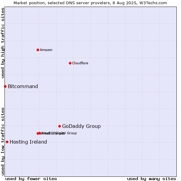 Market position of GoDaddy Group vs. Hosting Ireland vs. Bitcommand
