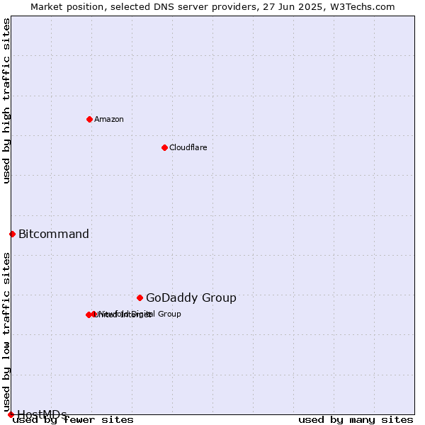 Market position of GoDaddy Group vs. Bitcommand vs. HostMDs