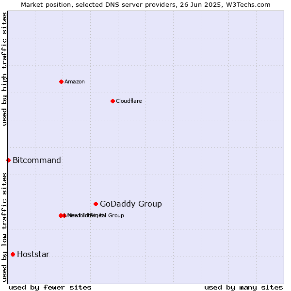 Market position of GoDaddy Group vs. Hoststar vs. Bitcommand