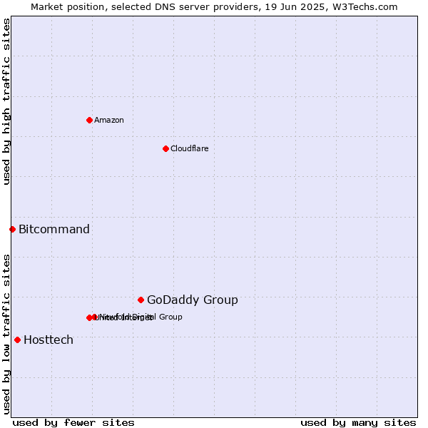 Market position of GoDaddy Group vs. Hosttech vs. Bitcommand
