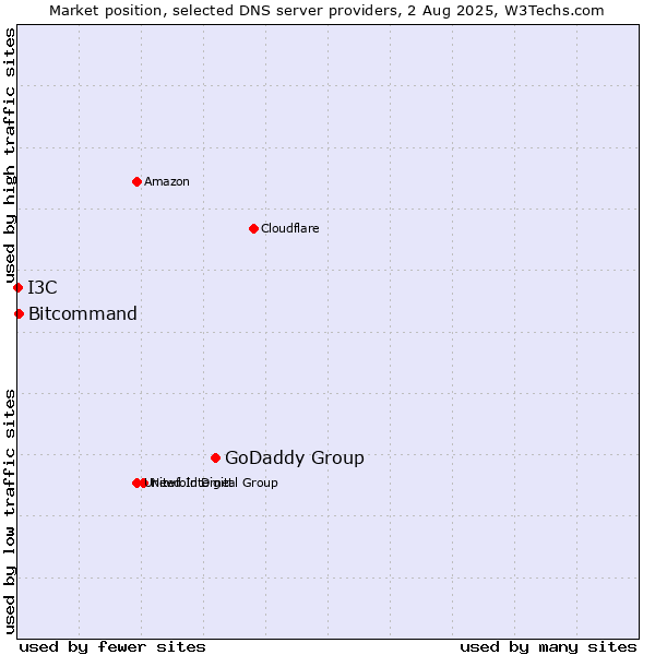 Market position of GoDaddy Group vs. Bitcommand vs. I3C