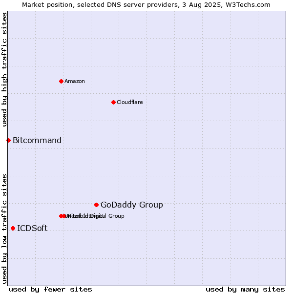 Market position of GoDaddy Group vs. ICDSoft vs. Bitcommand