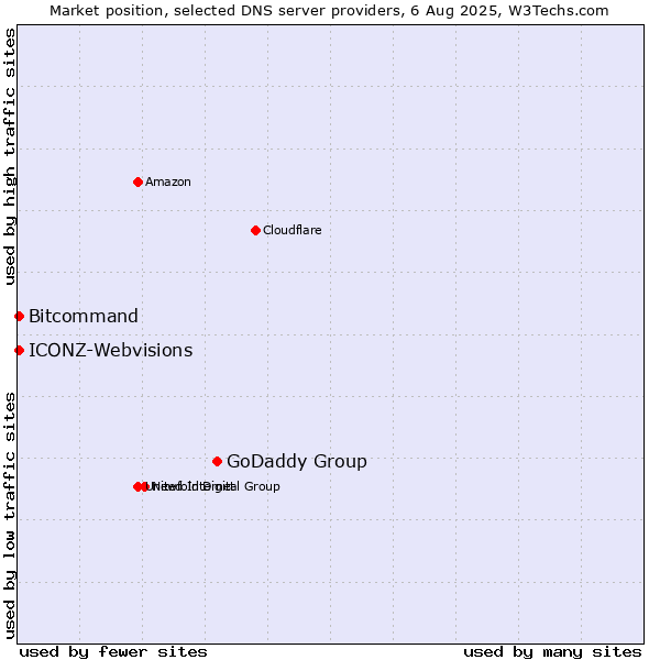 Market position of GoDaddy Group vs. Bitcommand vs. ICONZ-Webvisions