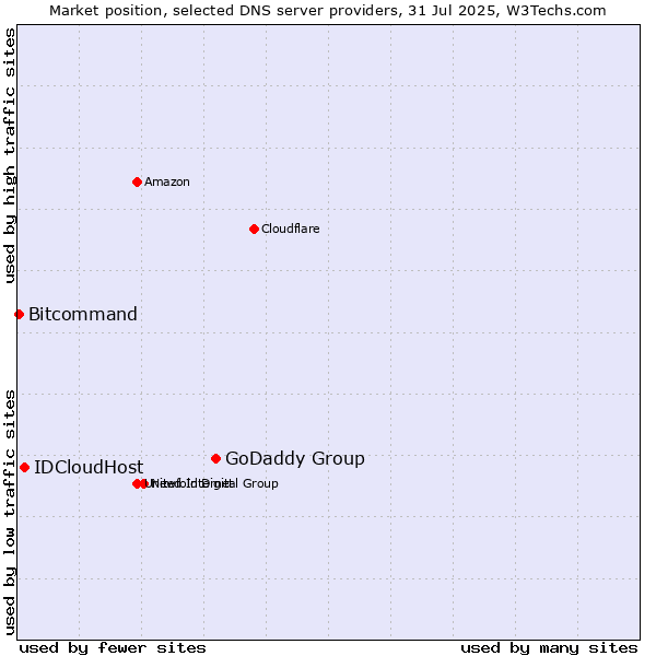 Market position of GoDaddy Group vs. IDCloudHost vs. Bitcommand