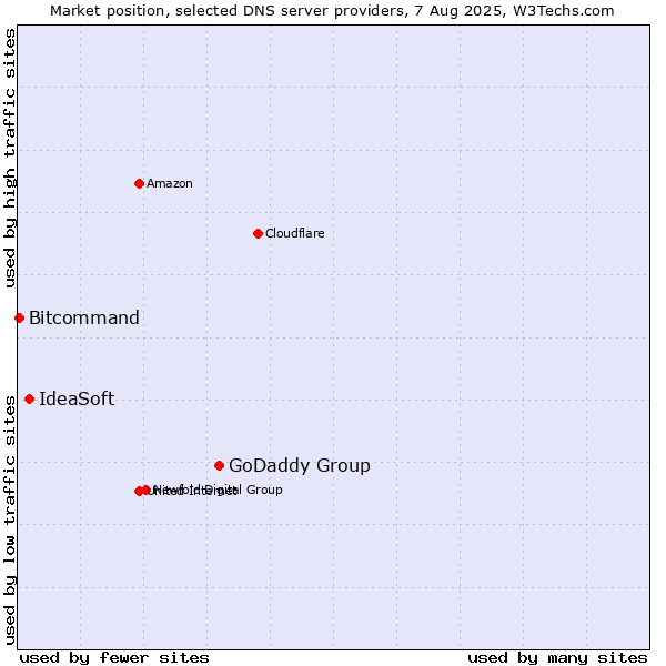 Market position of GoDaddy Group vs. IdeaSoft vs. Bitcommand