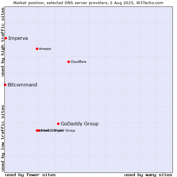 Market position of GoDaddy Group vs. Imperva vs. Bitcommand
