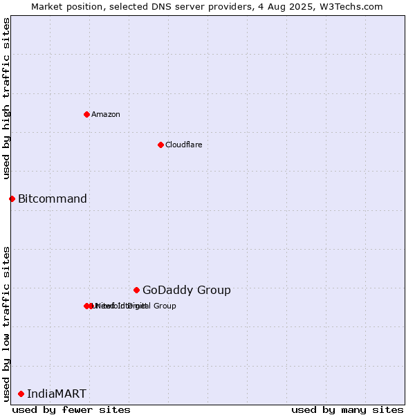 Market position of GoDaddy Group vs. IndiaMART vs. Bitcommand