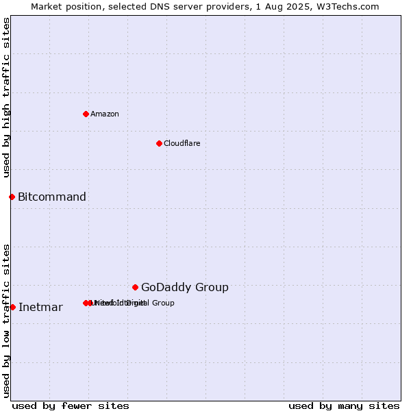 Market position of GoDaddy Group vs. Inetmar vs. Bitcommand