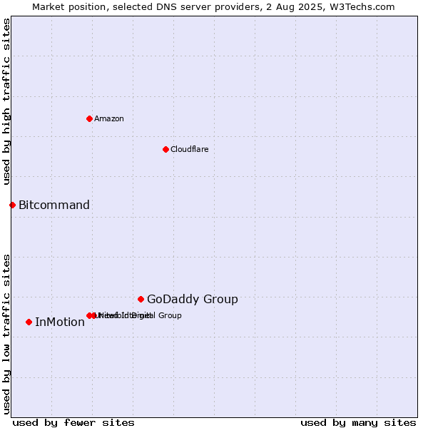 Market position of GoDaddy Group vs. InMotion vs. Bitcommand