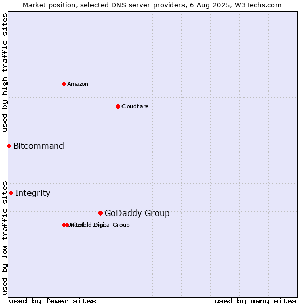 Market position of GoDaddy Group vs. Integrity vs. Bitcommand