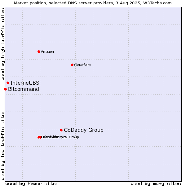 Market position of GoDaddy Group vs. Internet.BS vs. Bitcommand