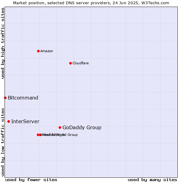 Market position of GoDaddy Group vs. InterServer vs. Bitcommand