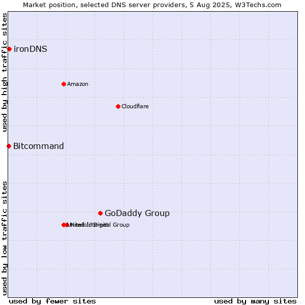 Market position of GoDaddy Group vs. ironDNS vs. Bitcommand