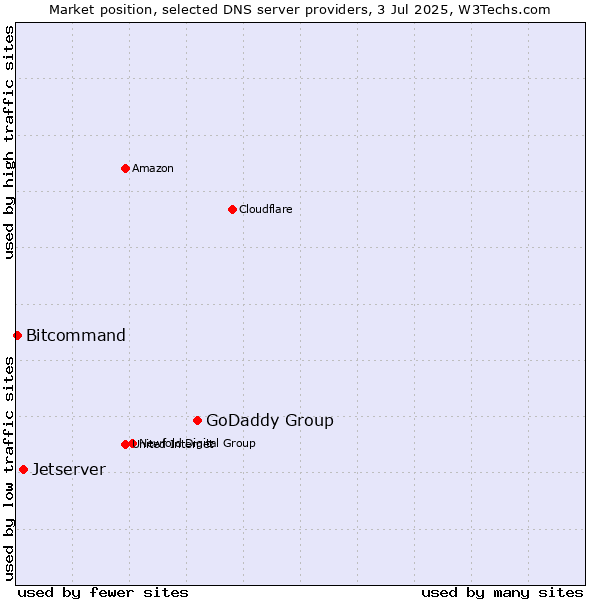 Market position of GoDaddy Group vs. Jetserver vs. Bitcommand