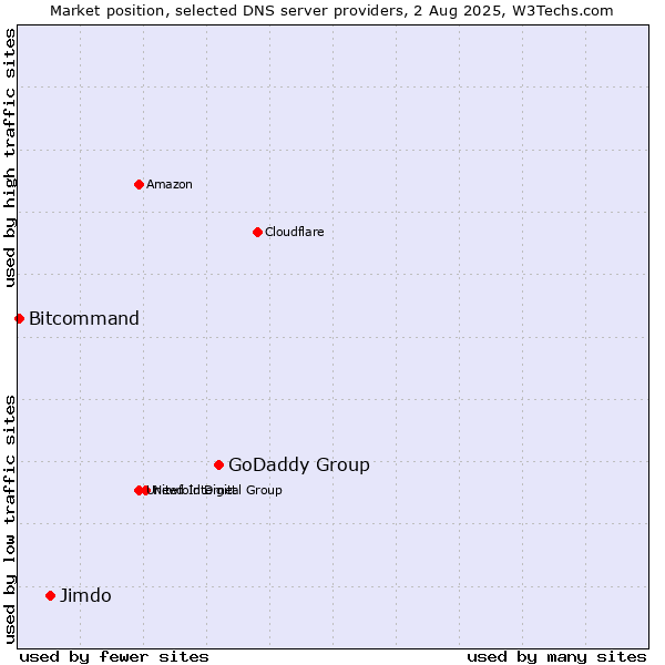 Market position of GoDaddy Group vs. Jimdo vs. Bitcommand