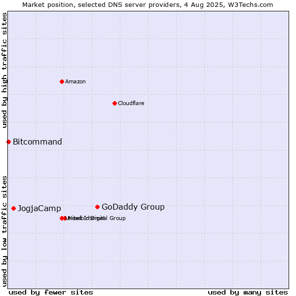 Market position of GoDaddy Group vs. JogjaCamp vs. Bitcommand