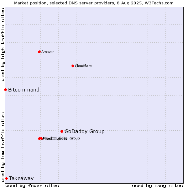 Market position of GoDaddy Group vs. Takeaway vs. Bitcommand