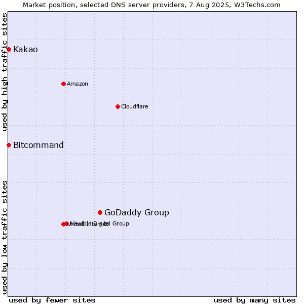 Market position of GoDaddy Group vs. Kakao vs. Bitcommand