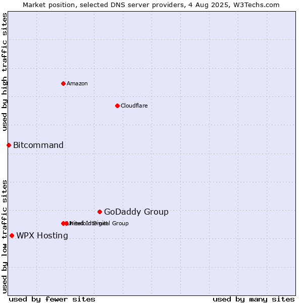 Market position of GoDaddy Group vs. WPX Hosting vs. Bitcommand
