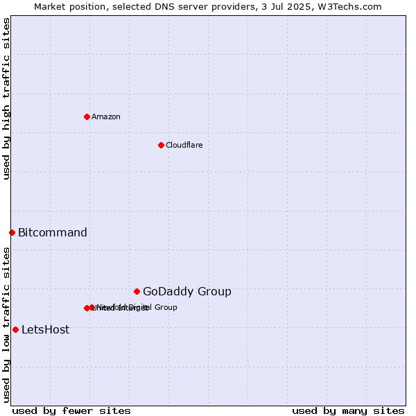 Market position of GoDaddy Group vs. LetsHost vs. Bitcommand