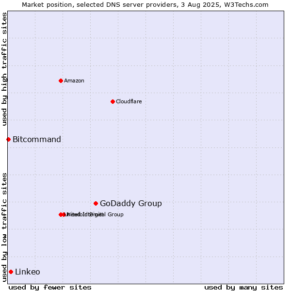 Market position of GoDaddy Group vs. Linkeo vs. Bitcommand