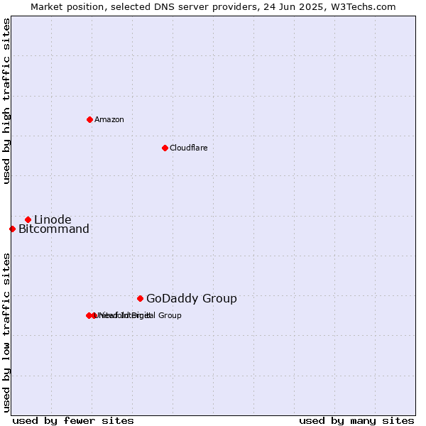 Market position of GoDaddy Group vs. Linode vs. Bitcommand