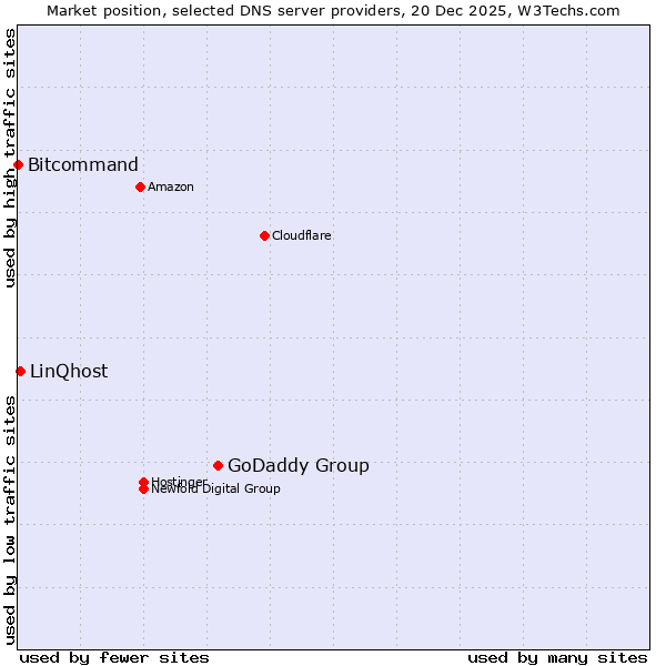 Market position of GoDaddy Group vs. LinQhost vs. Bitcommand