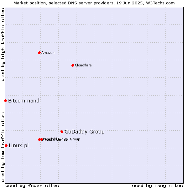 Market position of GoDaddy Group vs. Linux.pl vs. Bitcommand