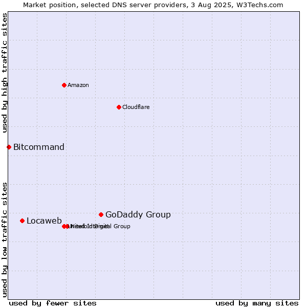 Market position of GoDaddy Group vs. Locaweb vs. Bitcommand