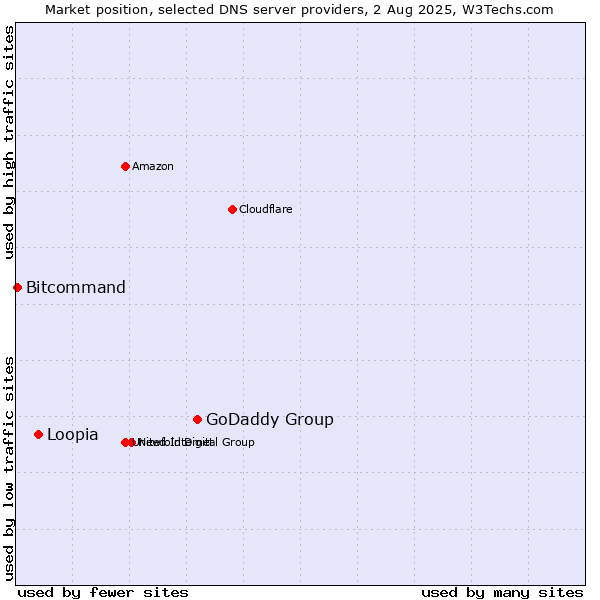 Market position of GoDaddy Group vs. Loopia vs. Bitcommand