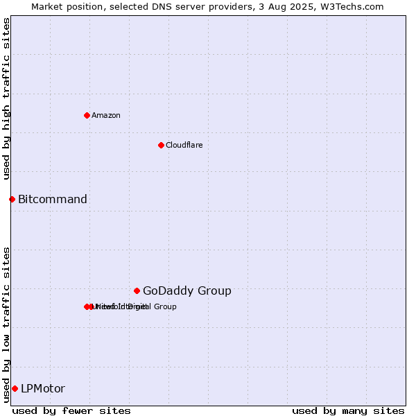 Market position of GoDaddy Group vs. LPMotor vs. Bitcommand