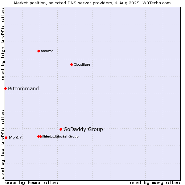 Market position of GoDaddy Group vs. M247 vs. Bitcommand