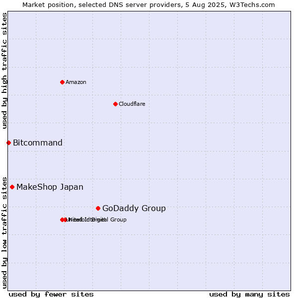 Market position of GoDaddy Group vs. MakeShop Japan vs. Bitcommand