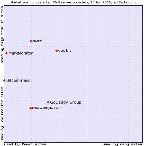 Market position of GoDaddy Group vs. MarkMonitor vs. Bitcommand