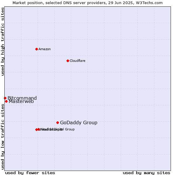 Market position of GoDaddy Group vs. Masterweb vs. Bitcommand