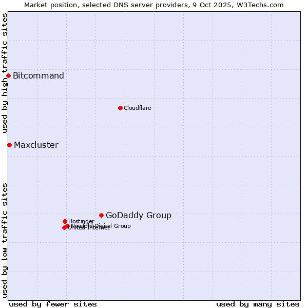 Market position of GoDaddy Group vs. Maxcluster vs. Bitcommand