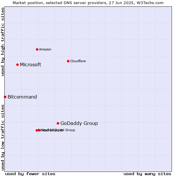 Market position of GoDaddy Group vs. Microsoft vs. Bitcommand