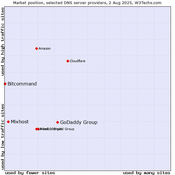 Market position of GoDaddy Group vs. Mixhost vs. Bitcommand