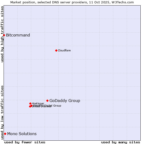 Market position of GoDaddy Group vs. Mono Solutions vs. Bitcommand