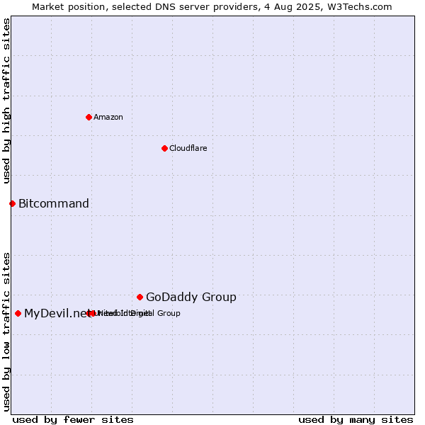 Market position of GoDaddy Group vs. MyDevil.net vs. Bitcommand